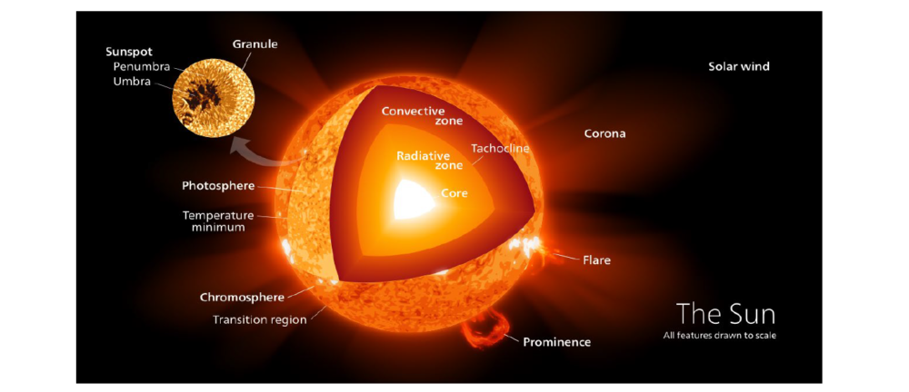 How long will the Sun live? – Online Observatory